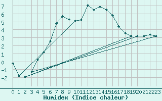 Courbe de l'humidex pour Helsinki Kumpula