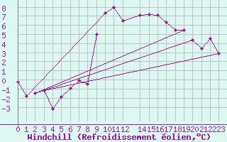 Courbe du refroidissement olien pour Altnaharra