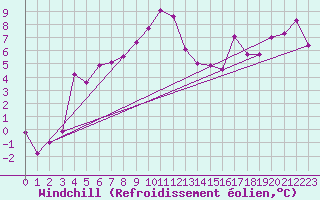 Courbe du refroidissement olien pour Veggli Ii