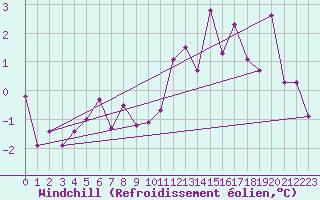 Courbe du refroidissement olien pour Laval (53)