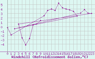 Courbe du refroidissement olien pour Wdenswil
