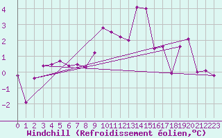 Courbe du refroidissement olien pour Luxeuil (70)