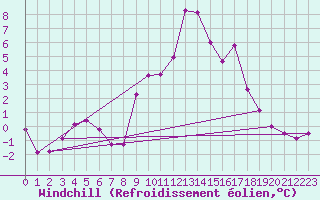 Courbe du refroidissement olien pour Bielsa