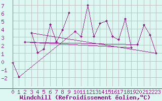 Courbe du refroidissement olien pour Akureyri