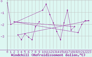 Courbe du refroidissement olien pour Chaumont (Sw)