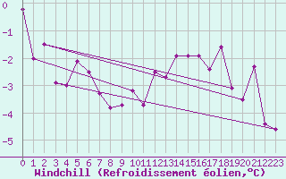 Courbe du refroidissement olien pour Gsgen