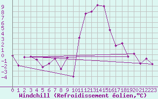 Courbe du refroidissement olien pour Bourg-Saint-Maurice (73)