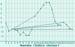 Courbe de l'humidex pour Sattel-Aegeri (Sw)