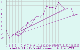 Courbe du refroidissement olien pour Retz