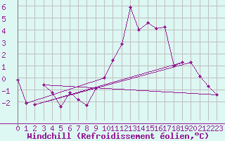 Courbe du refroidissement olien pour Mullingar