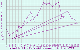 Courbe du refroidissement olien pour Grand Saint Bernard (Sw)