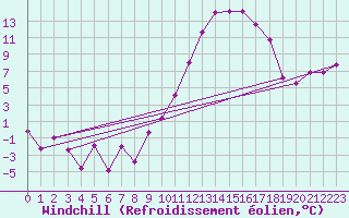 Courbe du refroidissement olien pour Teruel