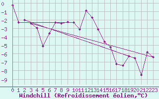 Courbe du refroidissement olien pour Lakatraesk