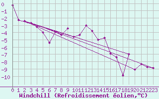 Courbe du refroidissement olien pour Piz Martegnas
