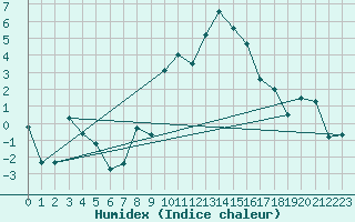 Courbe de l'humidex pour Elm