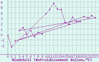 Courbe du refroidissement olien pour Les Eplatures - La Chaux-de-Fonds (Sw)