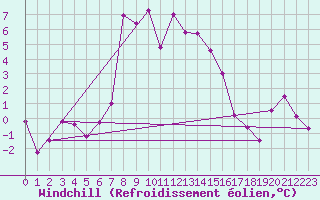 Courbe du refroidissement olien pour Schmittenhoehe