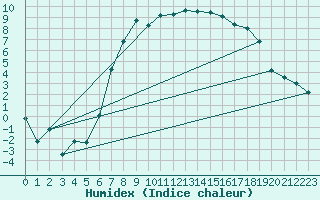 Courbe de l'humidex pour Aadorf / Tnikon