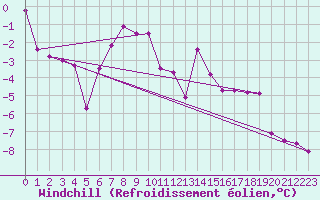 Courbe du refroidissement olien pour Simplon-Dorf
