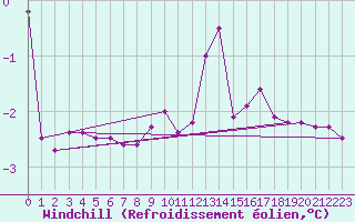 Courbe du refroidissement olien pour Baraque Fraiture (Be)