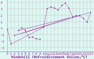 Courbe du refroidissement olien pour Wels / Schleissheim