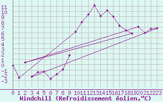 Courbe du refroidissement olien pour Schpfheim