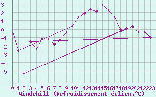 Courbe du refroidissement olien pour La Fretaz (Sw)