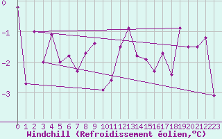 Courbe du refroidissement olien pour Leinefelde