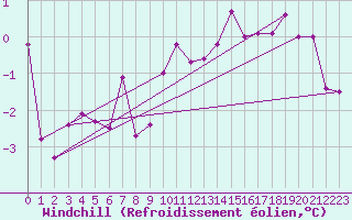 Courbe du refroidissement olien pour La Brvine (Sw)