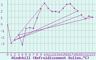 Courbe du refroidissement olien pour Voorschoten