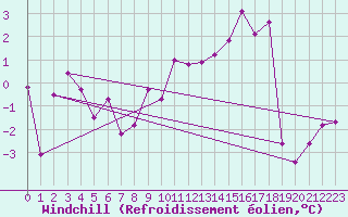 Courbe du refroidissement olien pour Leon / Virgen Del Camino
