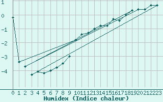 Courbe de l'humidex pour Weiden