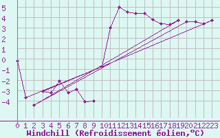Courbe du refroidissement olien pour Lorient (56)