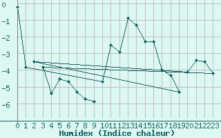 Courbe de l'humidex pour Scuol