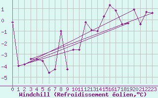 Courbe du refroidissement olien pour Puigmal - Nivose (66)