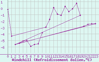 Courbe du refroidissement olien pour Axstal