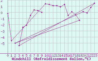 Courbe du refroidissement olien pour Simplon-Dorf