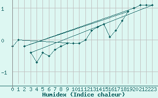 Courbe de l'humidex pour Kuggoren
