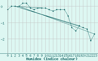 Courbe de l'humidex pour Fichtelberg