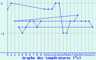 Courbe de tempratures pour Pian Rosa (It)