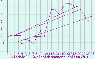 Courbe du refroidissement olien pour Selonnet - Chabanon (04)