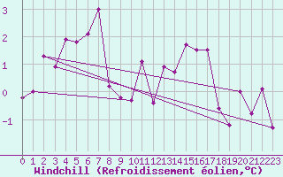 Courbe du refroidissement olien pour Dole-Tavaux (39)
