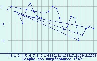 Courbe de tempratures pour Gaardsjoe