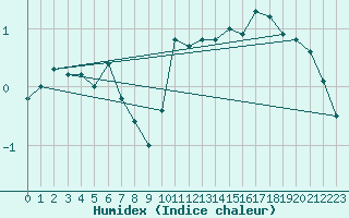 Courbe de l'humidex pour Warburg