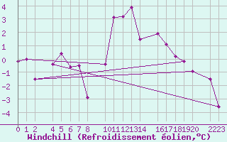Courbe du refroidissement olien pour Bielsa
