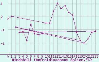 Courbe du refroidissement olien pour Muehlacker