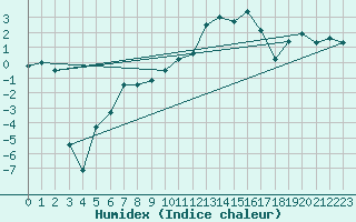 Courbe de l'humidex pour Messstetten