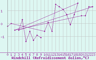 Courbe du refroidissement olien pour Neuchatel (Sw)