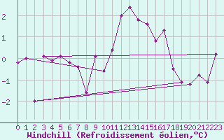 Courbe du refroidissement olien pour Krimml