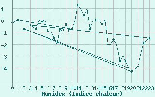 Courbe de l'humidex pour Sandnessjoen / Stokka